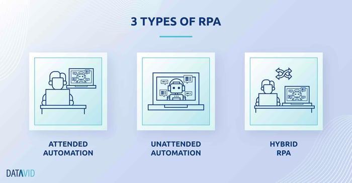 Types of rpa automation store